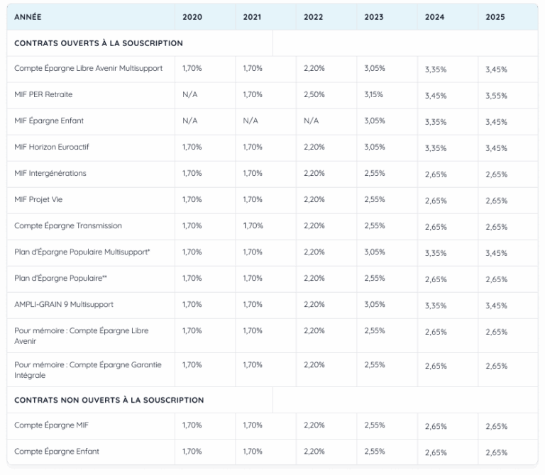 Taux moyen de participation aux bénéfices net de frais de gestion de nos contrats