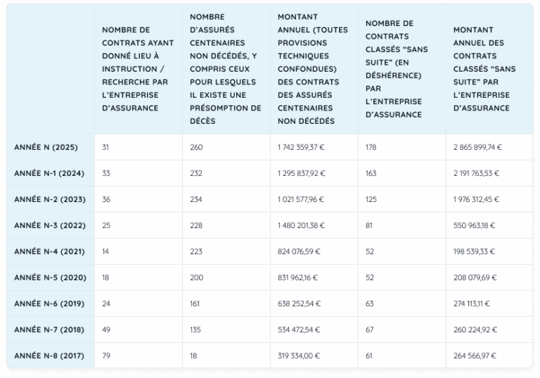 Démarches et traitements des contrats d'assurance vie non réglés 2025