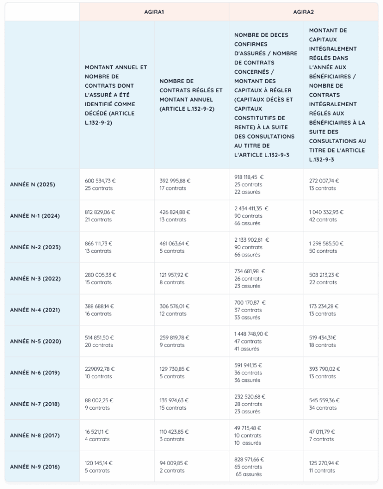 Déshérence : nombre et encours des contrats non réglés détectés dans le cadre des traitements AGIRA 1 et AGIRA 2
