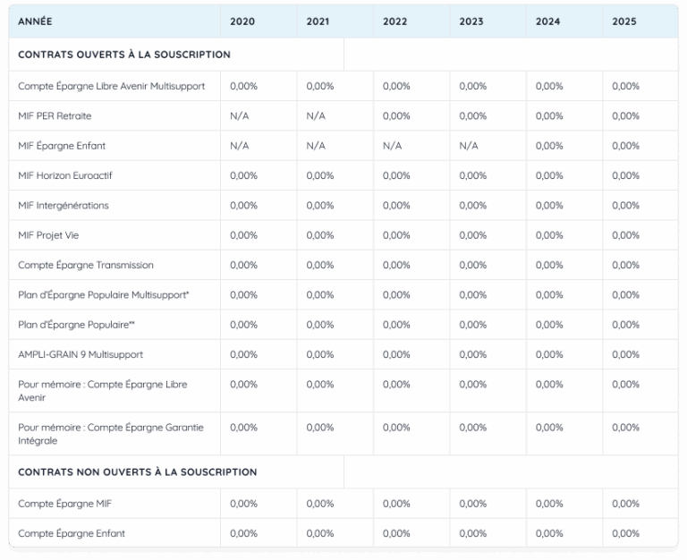 Taux rendement garanti moyen brut de frais de gestion de nos contrats d’assurance vie