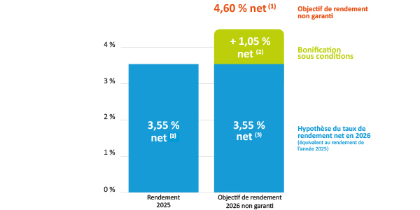 Graphique taux boosté PERI 2026