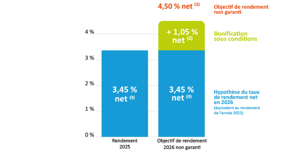Graphique taux boosté assurance vie 2026